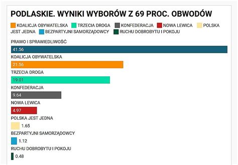 pkw wyniki wyborów 2023